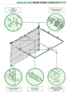 Porte Sezionali da Garage e Basculanti spiegazioni montaggio